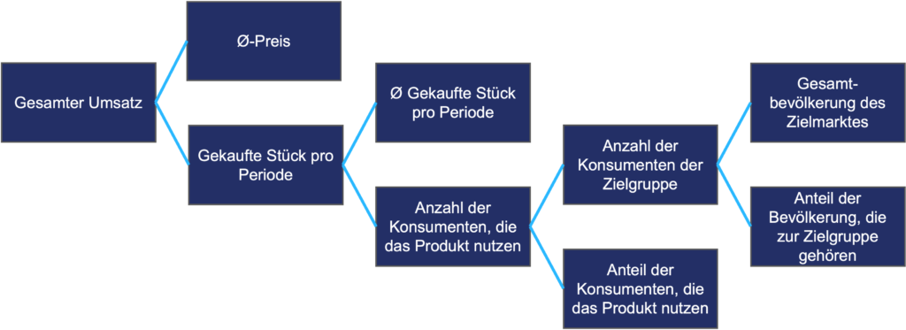 Kalkulationsbaum Market-Sizing Case Study